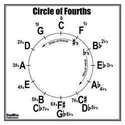 Circle of Fourths or Fifths Poster