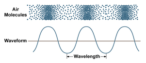 Wavelength Air Molecules