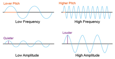 Sound Wave Frequency and Amplitude