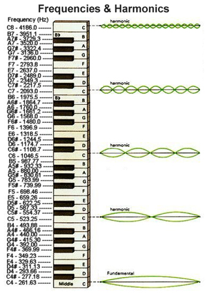 Wave Harmonics Piano Frequencies