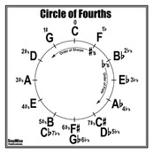 Free Circle of Fourths 4th Poster